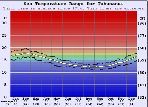 Tahunanui Beach Graphique de la température de l'eau