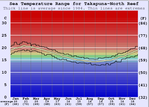 Takapuna-North Reef Graphique de la température de l'eau