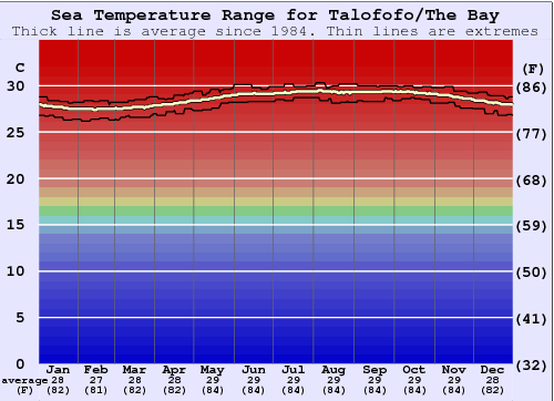 Talofofo/The Bay Graphique de la température de l'eau