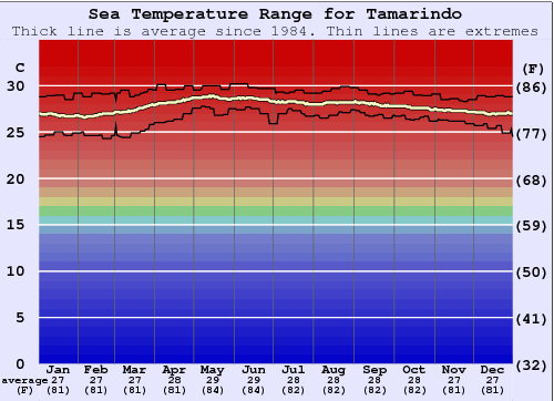 Tamarindo Graphique de la température de l'eau