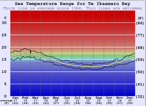 Te Ikaamaru Bay Graphique de la température de l'eau