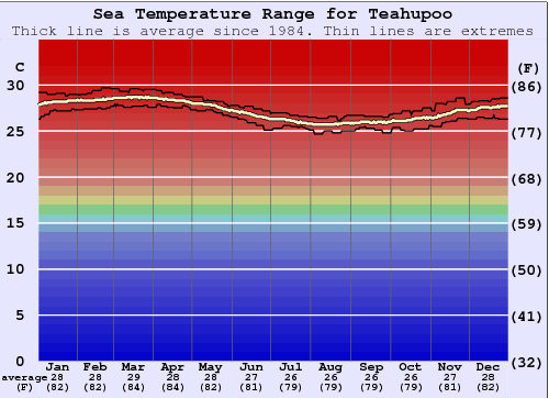 Teahupoo Graphique de la température de l'eau