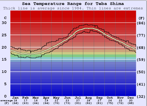 Teba Shima Graphique de la température de l'eau