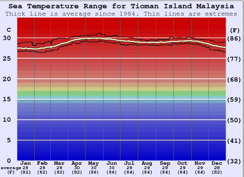 Tioman Island Graphique de la température de l'eau
