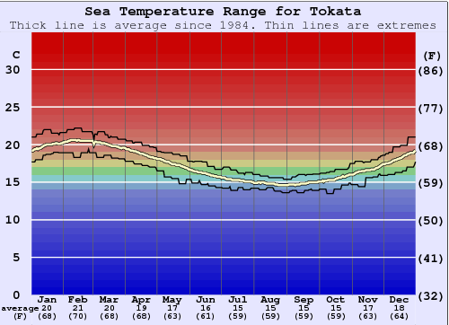 Tokata Graphique de la température de l'eau