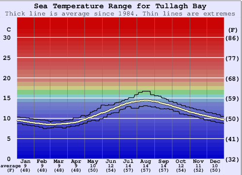 Tullagh Bay Graphique de la température de l'eau