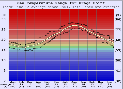 Uraga Point Graphique de la température de l'eau