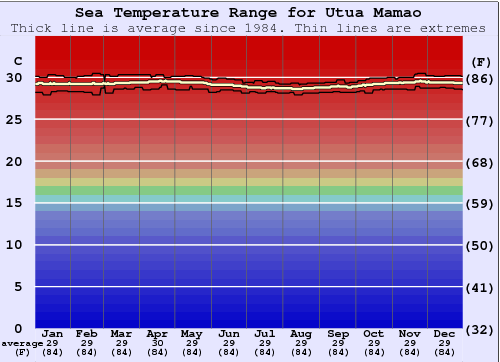 Utua Mamao (Atafu) Graphique de la température de l'eau