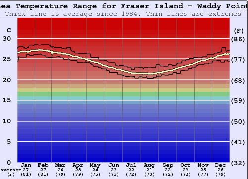 Fraser Island - Waddy Point Graphique de la température de l'eau