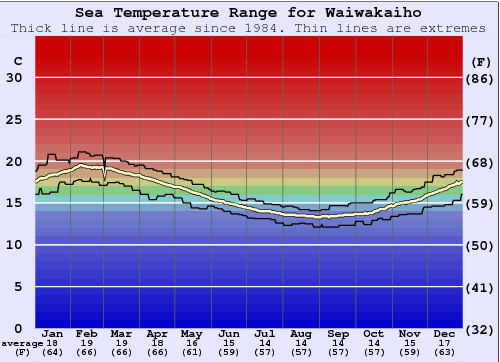 Waiwakaiho Graphique de la température de l'eau