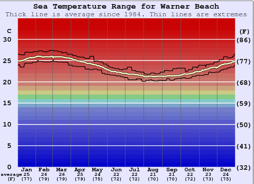 Warner Beach Graphique de la température de l'eau