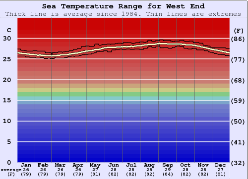 West End Graphique de la température de l'eau