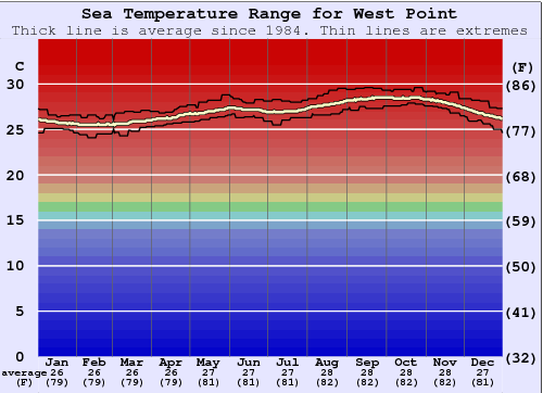 West Point Graphique de la température de l'eau