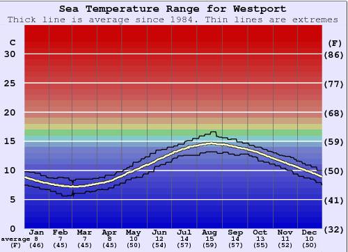 Westport Graphique de la température de l'eau