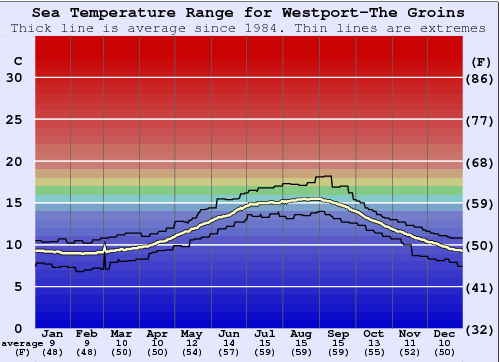 Westport-The Groins Graphique de la température de l'eau