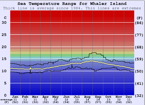 Whaler Island Graphique de la température de l'eau