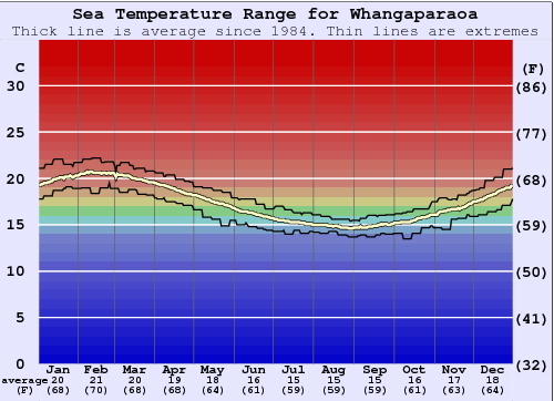 Whangaparaoa Graphique de la température de l'eau