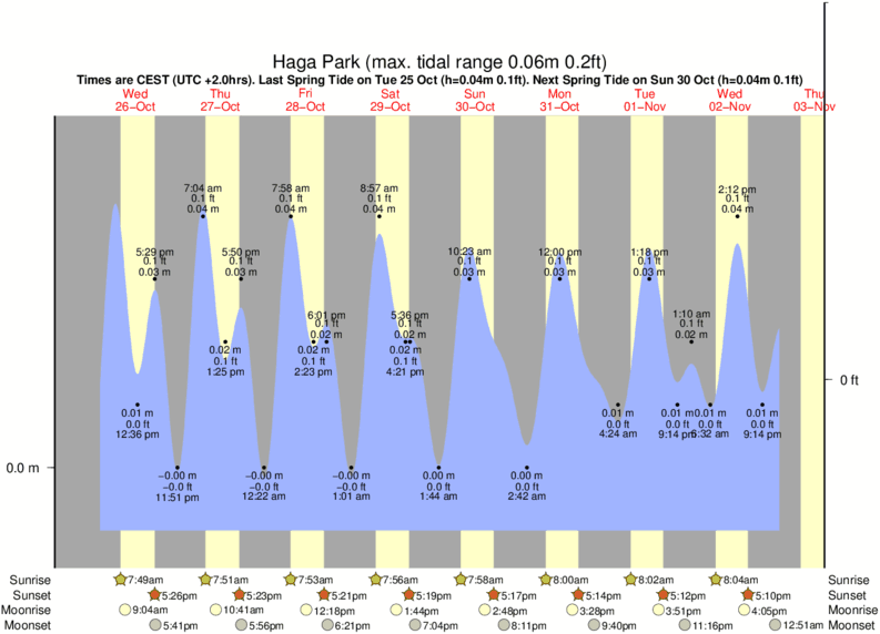 graphique de marées pour le spot de Haga Park
