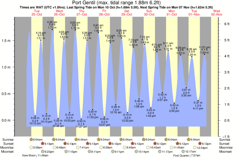 Costa Rica Tide Chart 2025 