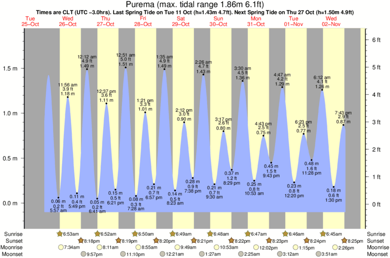 Horaires et Table des Marées pour Purema