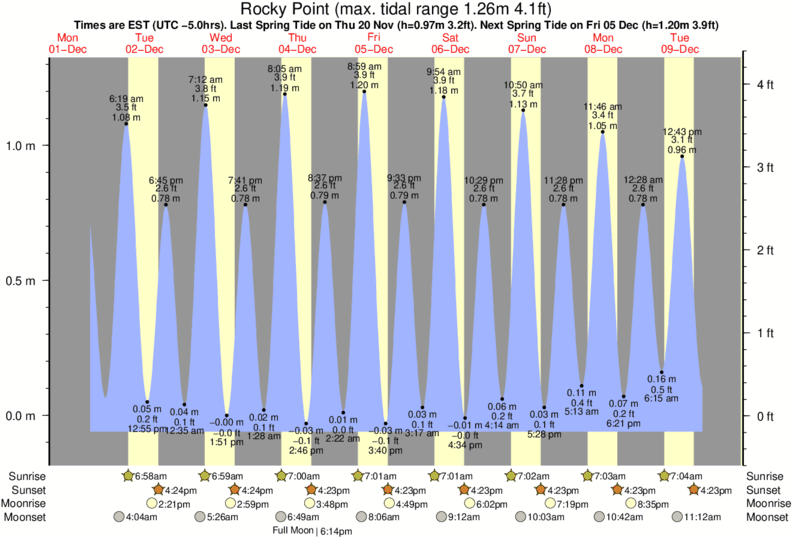 Horaires et Table des Marées pour Rocky Point