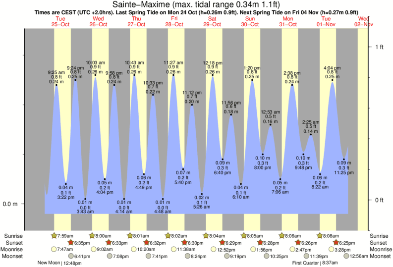 Horaires Des Marées Le Verdon Sur Mer