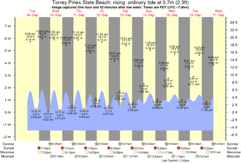 Photo de Surf de Torrey Pines State Beach par Jay Manning 758 am 13 Sep 2014