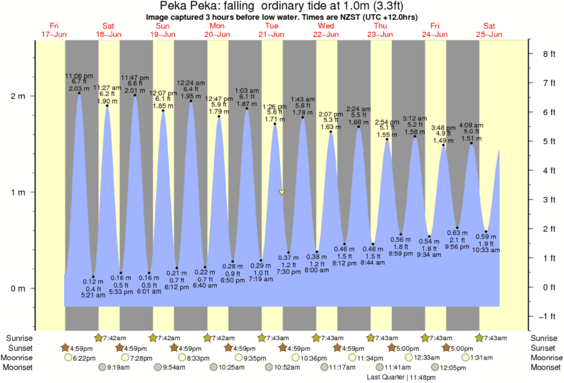 Photo de Surf de Peka Peka par Robert Schoss 430 pm 21 Jun 2011