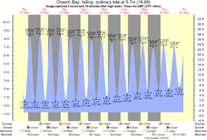 Photo de Surf de Oxwich Bay par Adam Heason 1057 am 16 Nov 2015